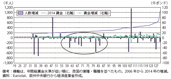 第Ⅰ-2-2-3-10図　英国の、業種・職種別の就業者数の変化