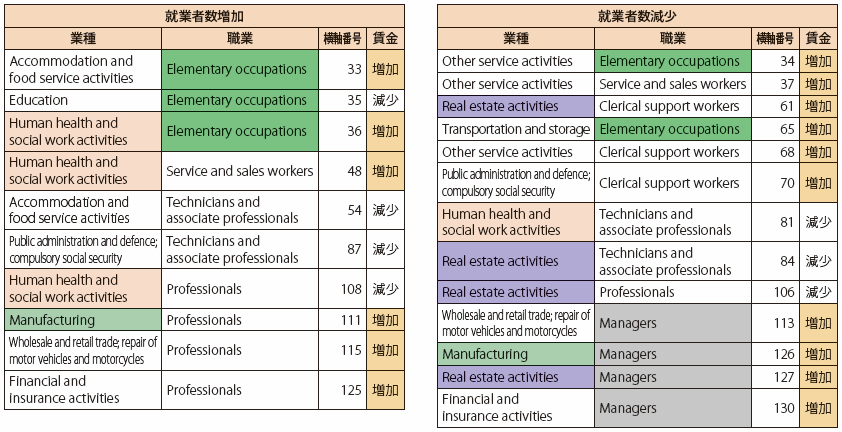 第Ⅰ-2-2-3-11表　英国の、就業者数の増減と賃金の変化