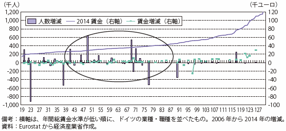 第Ⅰ-2-2-3-12図　ドイツの、業種・職種別の就業者数の変化