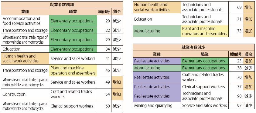 第Ⅰ-2-2-3-13表　ドイツの、就業者数の増減と賃金の変化