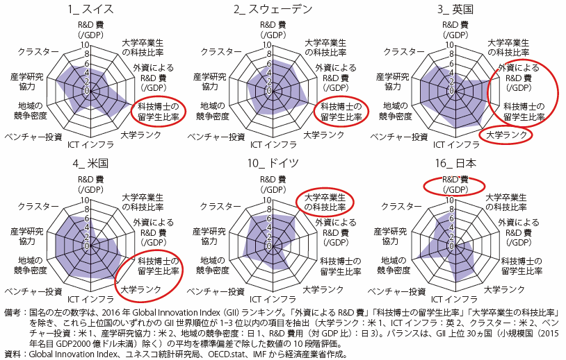 第Ⅰ-2-2-4-1図　イノベーション上位国の要素バランス