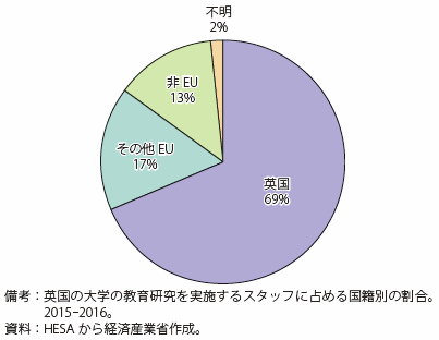 第Ⅰ-2-2-4-2図　英国の大学スタッフに占める外国人割合