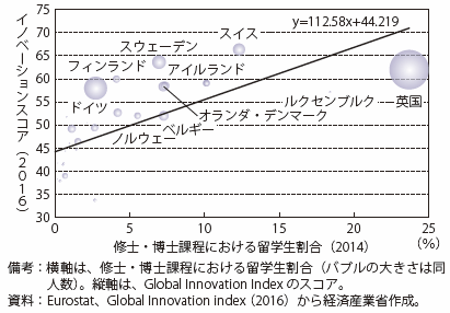 第Ⅰ-2-2-4-3図　欧州の大学における留学生割合とイノベーション