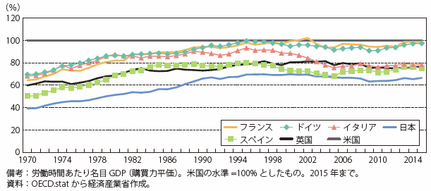 第Ⅰ-2-2-4-4図　主要国の労働生産性（労働時間あたりGDP）