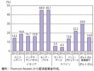 第Ⅰ-2-2-5-1図　各行の不良債権比率①