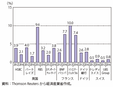 第Ⅰ-2-2-5-2図　各行の不良債権比率②