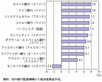 第Ⅰ-2-2-5-3図　逆境シナリオにおける資本水準（CET1）比率