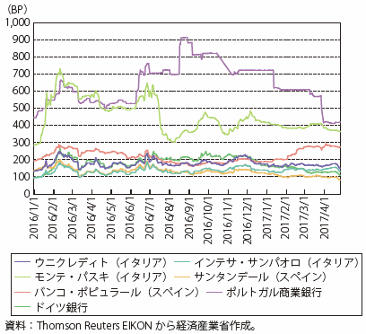 第Ⅰ-2-2-5-4図　各行のCDS （5年物）スプレッド推移①