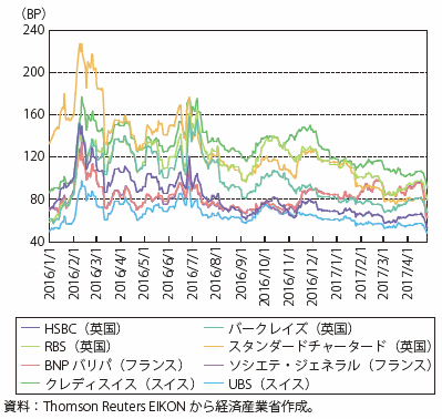 第Ⅰ-2-2-5-5図　各行のCDS （5年物）スプレッド推移②