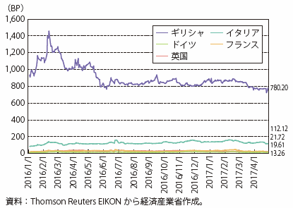 第Ⅰ-2-2-5-6図　各国のCDS （5年物）スプレッド推移①