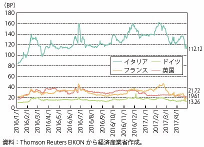 第Ⅰ-2-2-5-7図　各国のCDS （5年物）スプレッド推移②