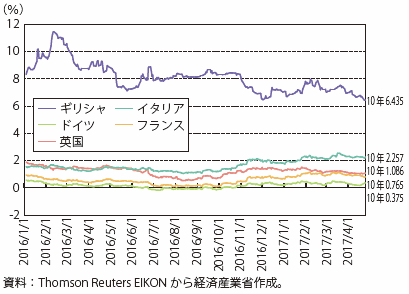 第Ⅰ-2-2-5-8図　欧州各国の国債利回り推移