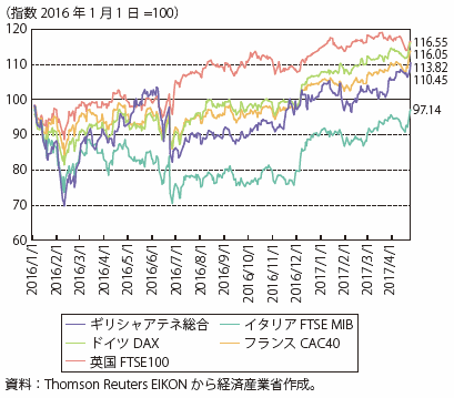 第Ⅰ-2-2-5-9図　欧州各国の株価指数推移