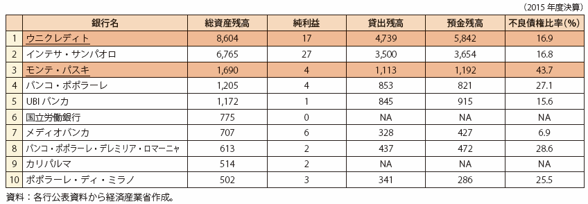 第Ⅰ-2-2-5-10表　イタリアの主要銀行の資産規模・不良債権比率（10億ユーロ）（2015年決算）