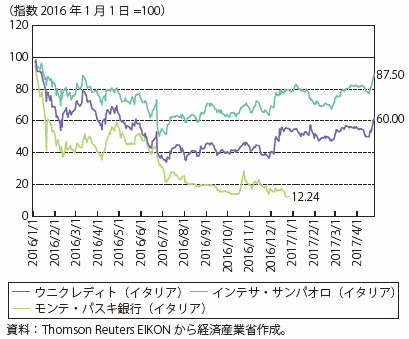 第Ⅰ-2-2-5-11図　イタリア金融機関の株価指数推移