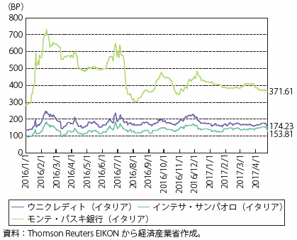 第Ⅰ-2-2-5-12図　イタリア金融機関のCDS （5年物）スプレッド推移