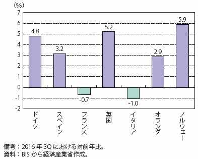 第Ⅰ-2-2-5-13図　住宅価格上昇率