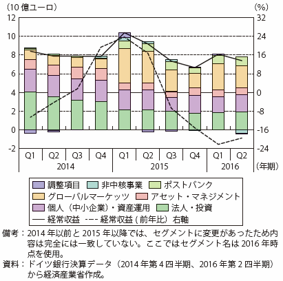 第Ⅰ-2-2-5-14図　ドイツ銀行の経常収支推移