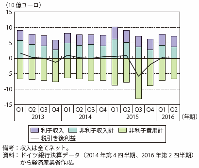 第Ⅰ-2-2-5-15図　ドイツ銀行の項目別収入推移