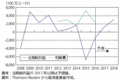 第Ⅰ-2-2-5-18図　ドイツ銀行の財務データ