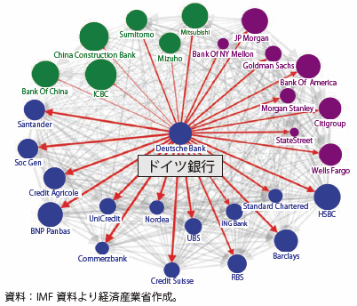 第Ⅰ-2-2-5-20図　ドイツ銀行の他行との連関性の強さ（線の太さが連関の強さを示す）