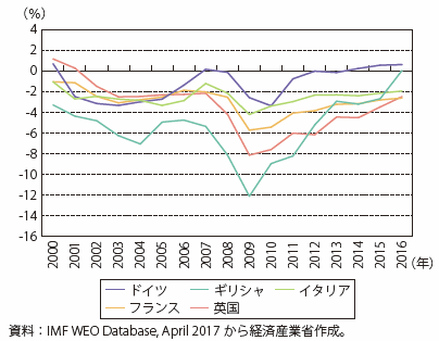 第Ⅰ-2-2-5-22図　欧州各国の財政収支（対GDP比）