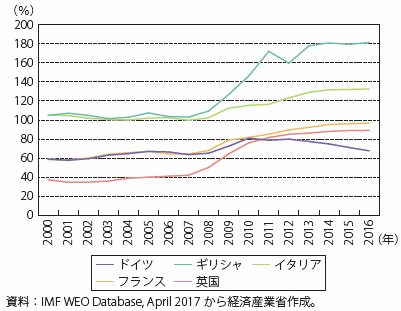 第Ⅰ-2-2-5-23図　欧州各国の政府総債務残高（対GDP比）