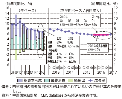 第Ⅰ-3-1-1図　中国の実質GDP成長率の推移