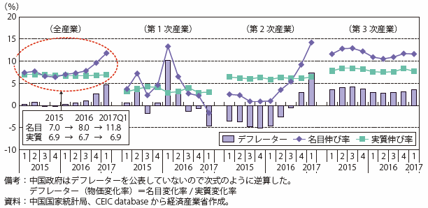 第Ⅰ-3-1-2図　中国のGDP成長率とデフレーターの推移