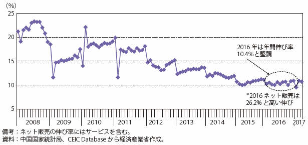 第Ⅰ-3-1-4図　中国の小売売上高の伸び率（前年同月比）の推移