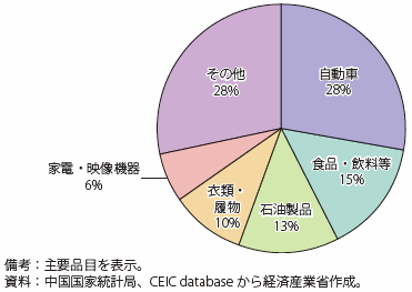 第Ⅰ-3-1-5図　中国の小売売上高における主要品目別構成比（2016年）