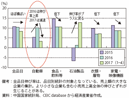 第Ⅰ-3-1-6図　中国の小売売上高の品目別伸び率