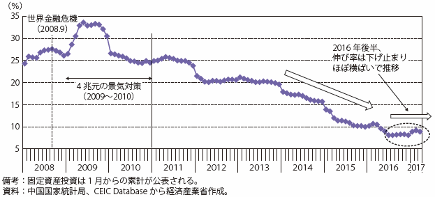 第Ⅰ-3-1-7図　中国の固定資産投資の伸び率（年初来累計・前年同期比）