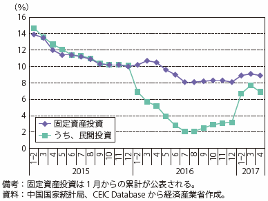 第Ⅰ-3-1-8図　中国の固定資産投資と民間投資の伸び率（年初来累計・前年同期比）