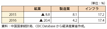 第Ⅰ-3-1-9表　中国の主要業種別固定資産投資（年初来累計・前年同期比）