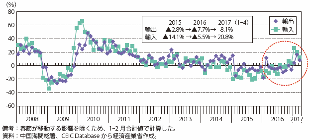 第Ⅰ-3-1-10図　中国の輸出入の伸び率（前年同月比）