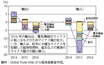 第Ⅰ-3-1-11図　中国の輸出入の品目別寄与度の推移