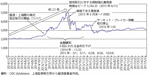 第Ⅰ-3-1-12図　上海総合指数の推移