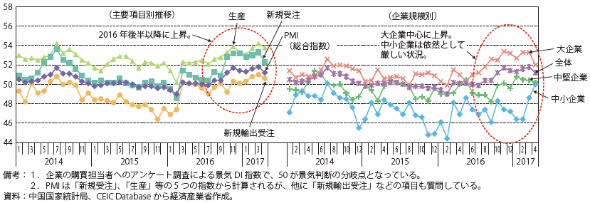 第Ⅰ-3-1-13図　中国の製造業PMI （購買担当者景気指数）の推移