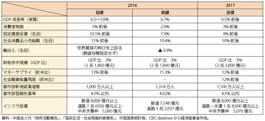 第Ⅰ-3-1-14表　中国の主要経済目標