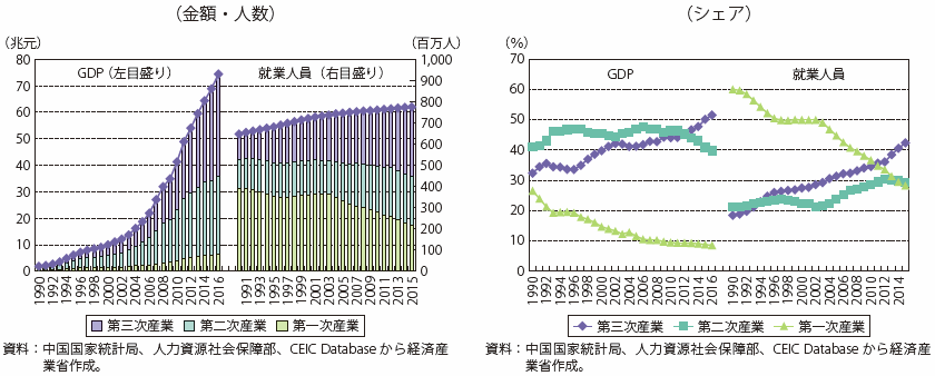 第Ⅰ-3-1-16図　中国の産業構造の推移