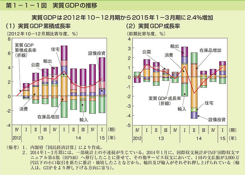 第1-1-1図 実質GDPの推移
