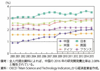 第Ⅰ-3-1-17図　主要国のGDPに対する研究開発費の比率