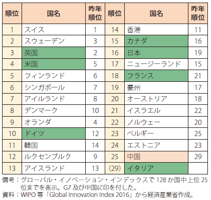 第Ⅰ-3-1-18表　イノベーション能力の国際比較