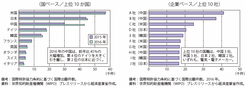 第Ⅰ-3-1-19図　国際特許出願件数