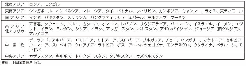 第Ⅰ-3-1-21表　「一帯一路」構想の対象国