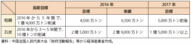 第Ⅰ-3-2-1-1表　中国の設備削減目標と実績