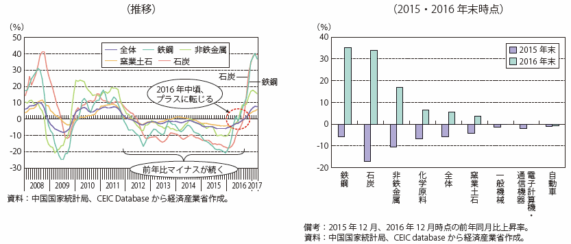 第Ⅰ-3-2-1-2図　中国の主要品目の生産者物価（前年同期比伸び率）