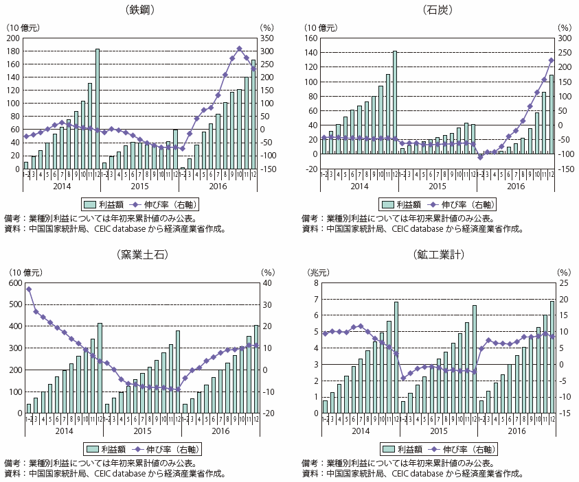 第Ⅰ-3-2-1-3図　中国の過剰生産能力業種の企業利益の推移（利益額・伸び率／年初来累計・前年同期比）