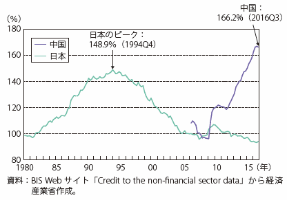 第Ⅰ-3-2-2-1図　非金融企業の債務残高の対GDP比